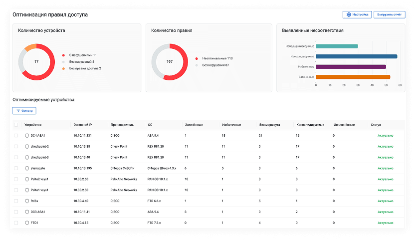 Оптимизация правил доступа